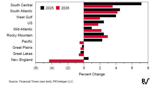Fig.4: Change in US daily gallons of gasoline and diesel sold per station by region, Feb to Mar, 2025 versus 2026