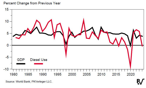 Fig.2: Percentage change in East Asia real GDP versus change in East Asian diesel consumption, 1980 to 2024
