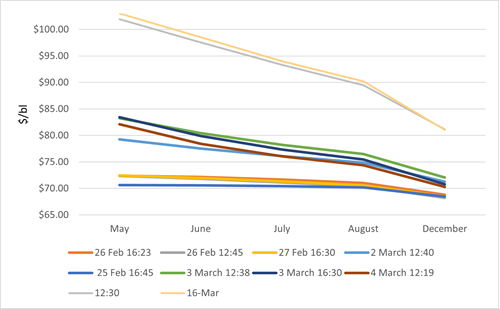 Fig.1: Brent forward curves (ICE and Alpha Brokers